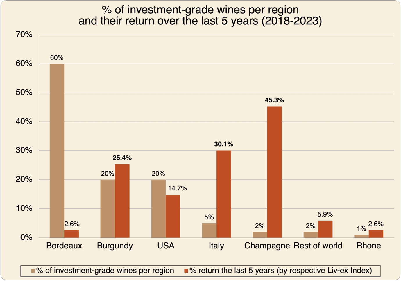 bar graph displaying the share of investment-grade wines attributed to each region and their return over the 2018-2023 period